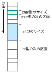 c-9-pointer-var-spacing